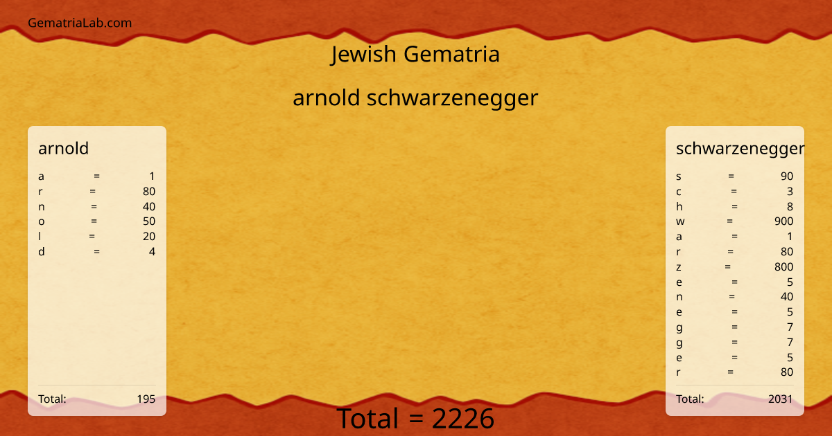 arnold schwarzenegger in jewish Gematria